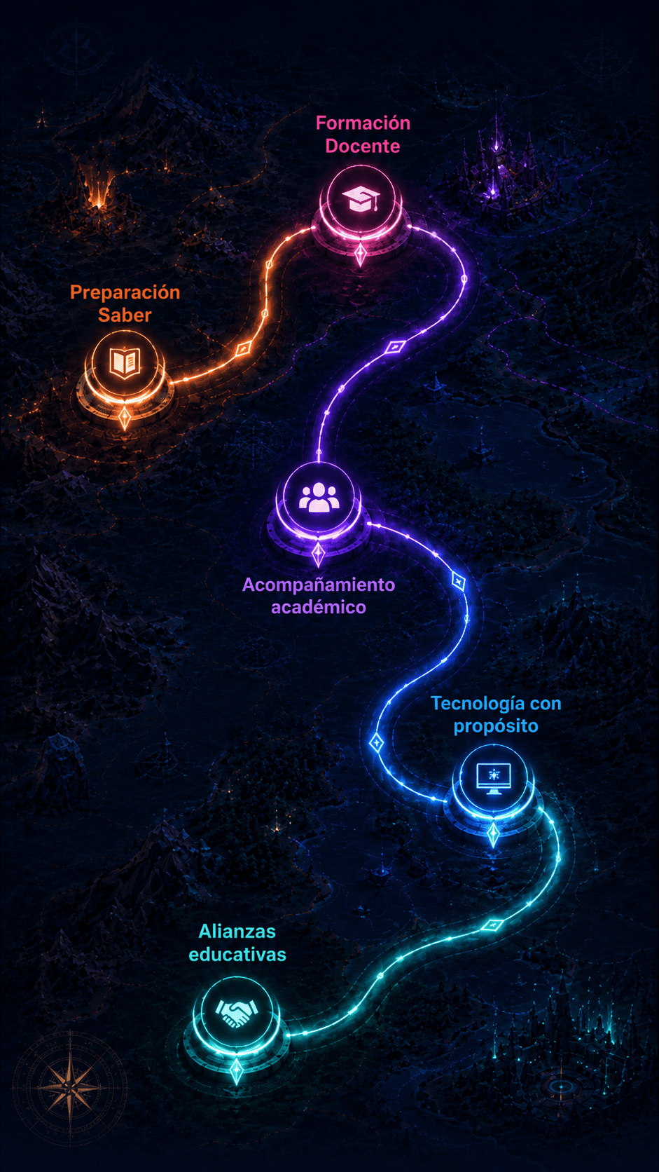 Ruta de retos educativos móvil